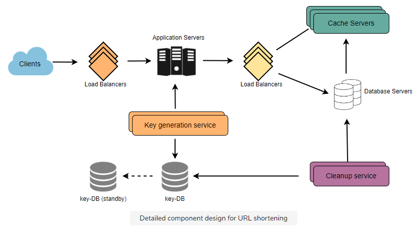 Detailed component design for URL shortening MarginTop10 BorderRadius8