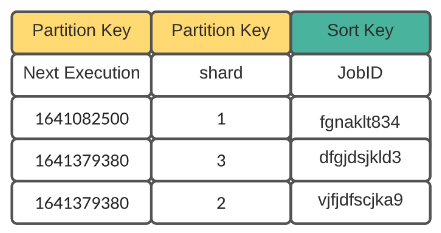 Schedule Table with Composite Partition Key BorderRadius8 MarginTop10